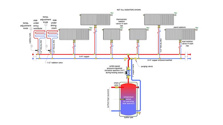 concept for one extended manifold that serves several panel radiators and two floor heating circuits