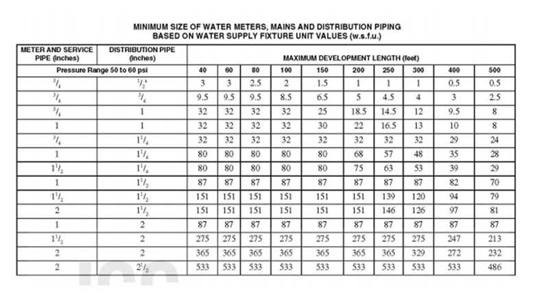 model code fixture unit tables