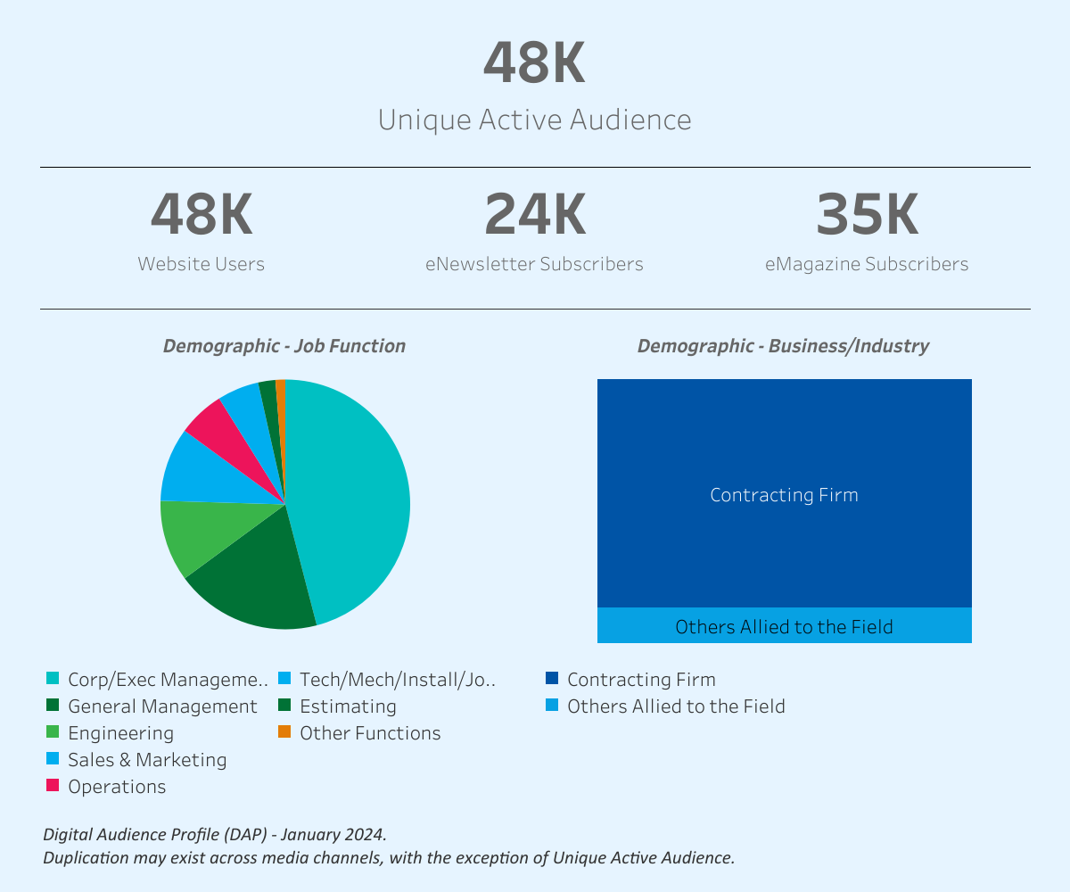 Audience Profile Statistics