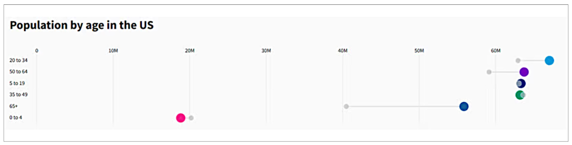 PM 1223 Guest Editorial Michael Copp. Graph of population by age in the US.