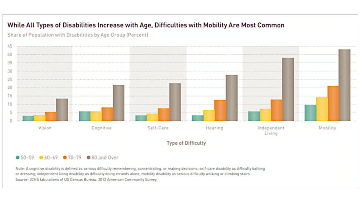 PM 1223 Guest Editorial Michael Copp. Graph of share of population with disabilities by age group.